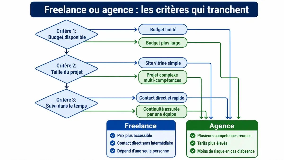 Freelance ou agence : quelle solution correspond à votre projet — freelance création site internet