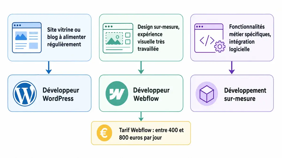 Quel freelance pour créer son site selon votre profil et vos besoins — quel freelance pour créer son site